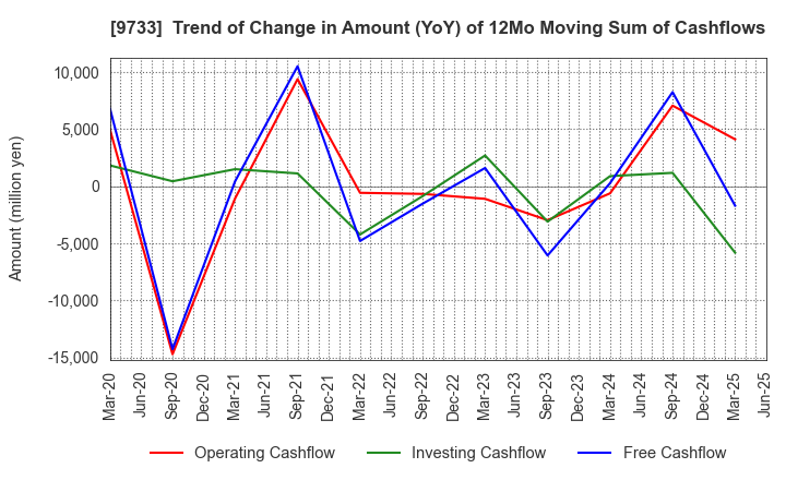9733 Nagase Brothers Inc.: Trend of Change in Amount (YoY) of 12Mo Moving Sum of Cashflows