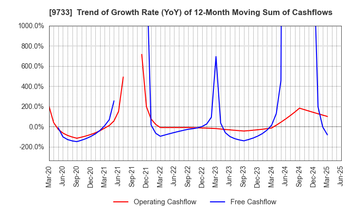 9733 Nagase Brothers Inc.: Trend of Growth Rate (YoY) of 12-Month Moving Sum of Cashflows