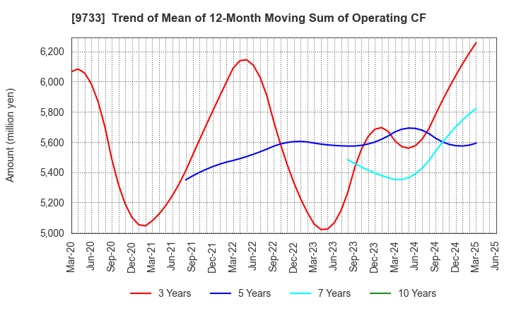 9733 Nagase Brothers Inc.: Trend of Mean of 12-Month Moving Sum of Operating CF
