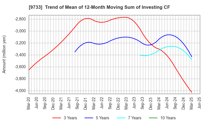 9733 Nagase Brothers Inc.: Trend of Mean of 12-Month Moving Sum of Investing CF