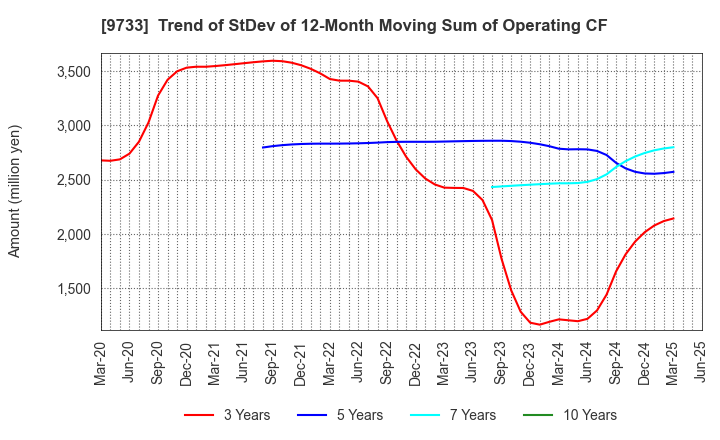 9733 Nagase Brothers Inc.: Trend of StDev of 12-Month Moving Sum of Operating CF