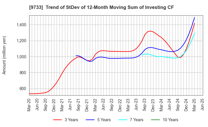 9733 Nagase Brothers Inc.: Trend of StDev of 12-Month Moving Sum of Investing CF