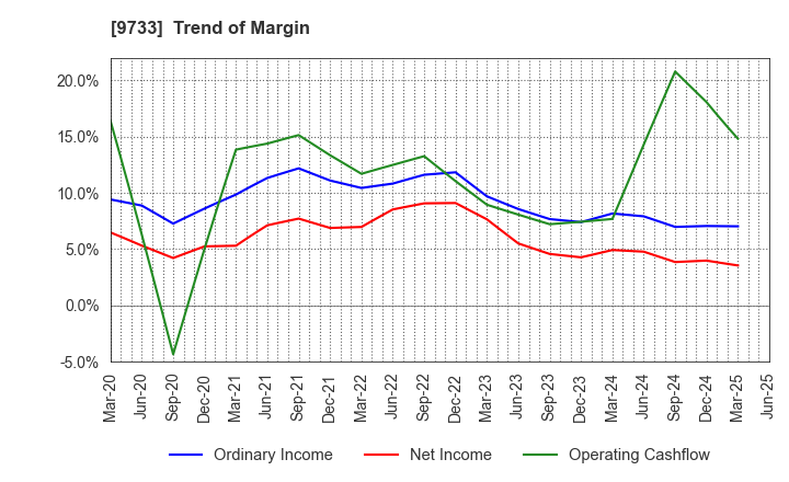 9733 Nagase Brothers Inc.: Trend of Margin