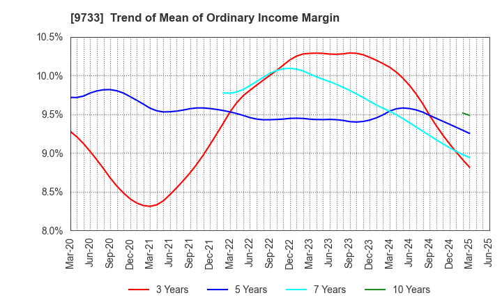 9733 Nagase Brothers Inc.: Trend of Mean of Ordinary Income Margin