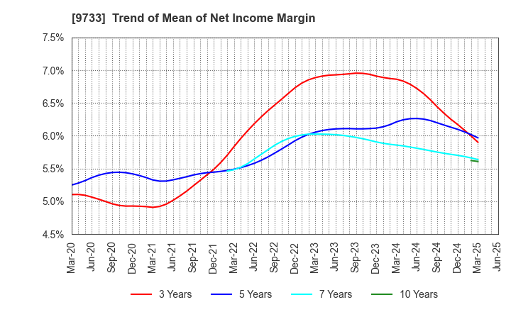 9733 Nagase Brothers Inc.: Trend of Mean of Net Income Margin
