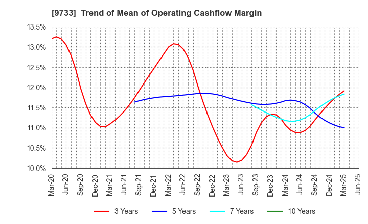 9733 Nagase Brothers Inc.: Trend of Mean of Operating Cashflow Margin