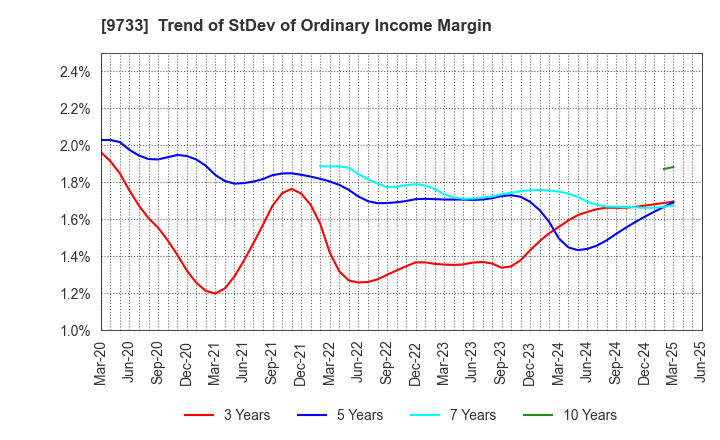9733 Nagase Brothers Inc.: Trend of StDev of Ordinary Income Margin
