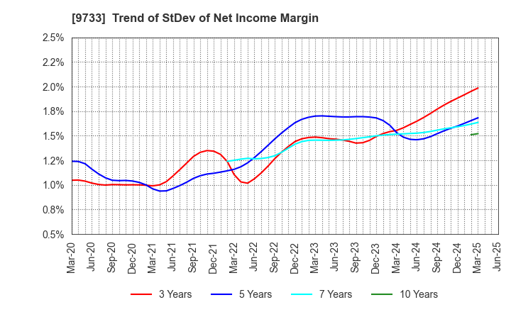 9733 Nagase Brothers Inc.: Trend of StDev of Net Income Margin
