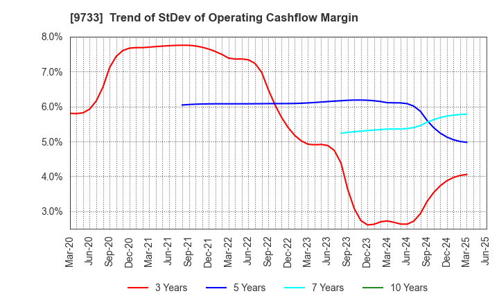 9733 Nagase Brothers Inc.: Trend of StDev of Operating Cashflow Margin