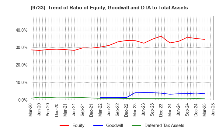 9733 Nagase Brothers Inc.: Trend of Ratio of Equity, Goodwill and DTA to Total Assets