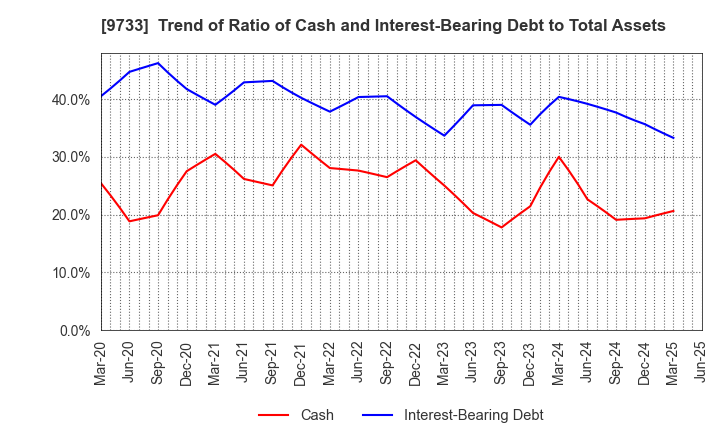 9733 Nagase Brothers Inc.: Trend of Ratio of Cash and Interest-Bearing Debt to Total Assets