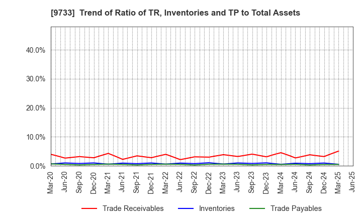 9733 Nagase Brothers Inc.: Trend of Ratio of TR, Inventories and TP to Total Assets