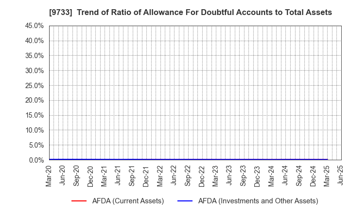 9733 Nagase Brothers Inc.: Trend of Ratio of Allowance For Doubtful Accounts to Total Assets