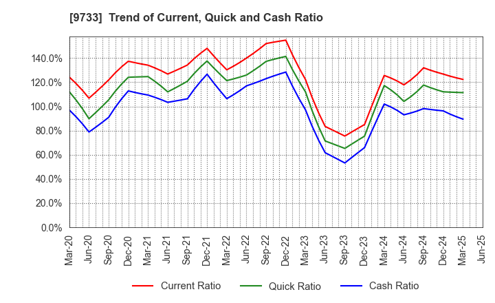 9733 Nagase Brothers Inc.: Trend of Current, Quick and Cash Ratio