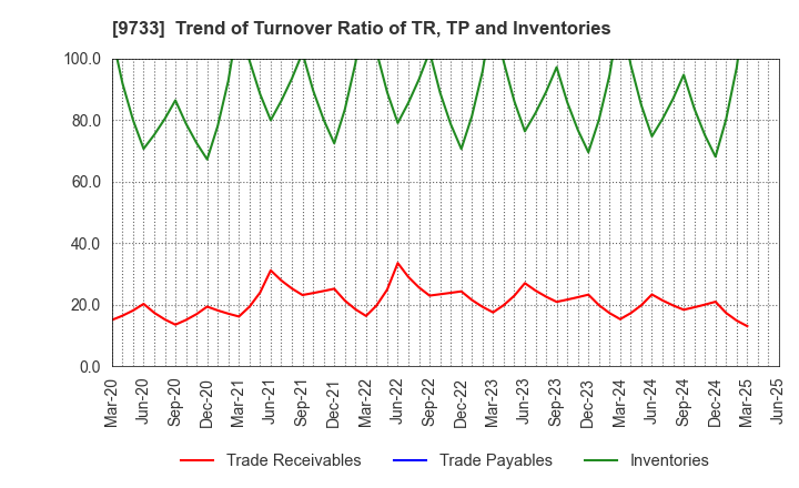 9733 Nagase Brothers Inc.: Trend of Turnover Ratio of TR, TP and Inventories
