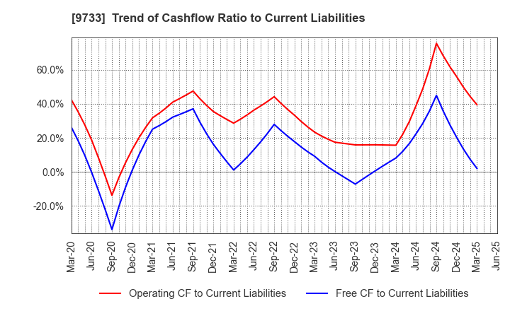 9733 Nagase Brothers Inc.: Trend of Cashflow Ratio to Current Liabilities