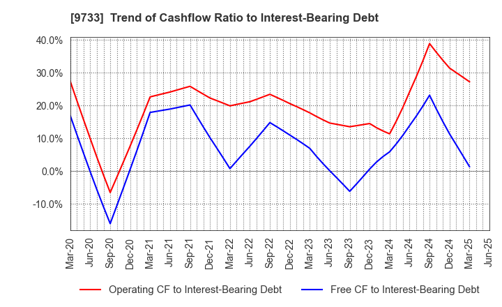 9733 Nagase Brothers Inc.: Trend of Cashflow Ratio to Interest-Bearing Debt