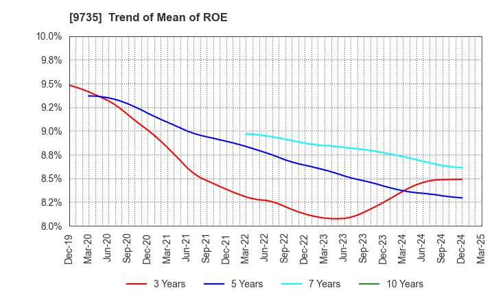 9735 SECOM CO.,LTD.: Trend of Mean of ROE