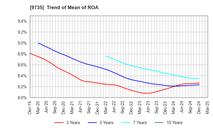 9735 SECOM CO.,LTD.: Trend of Mean of ROA