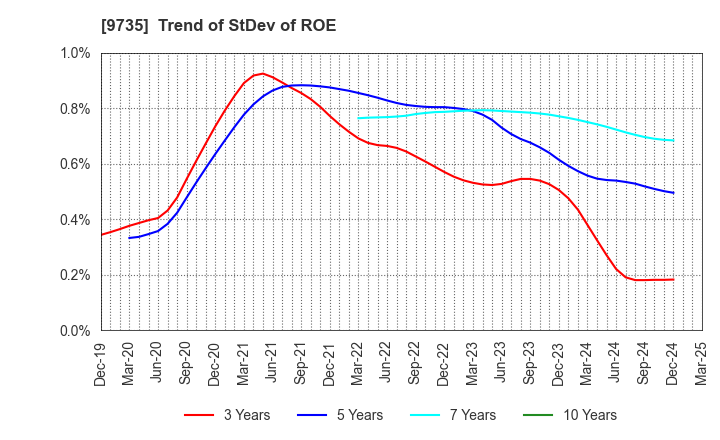 9735 SECOM CO.,LTD.: Trend of StDev of ROE