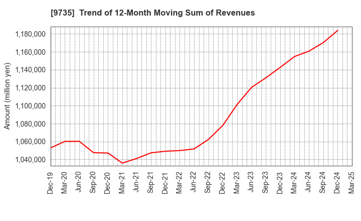 9735 SECOM CO.,LTD.: Trend of 12-Month Moving Sum of Revenues