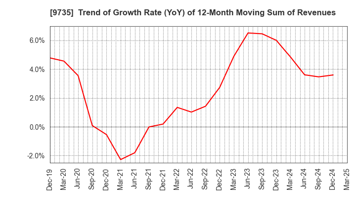 9735 SECOM CO.,LTD.: Trend of Growth Rate (YoY) of 12-Month Moving Sum of Revenues