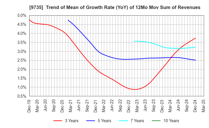 9735 SECOM CO.,LTD.: Trend of Mean of Growth Rate (YoY) of 12Mo Mov Sum of Revenues