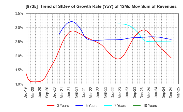 9735 SECOM CO.,LTD.: Trend of StDev of Growth Rate (YoY) of 12Mo Mov Sum of Revenues