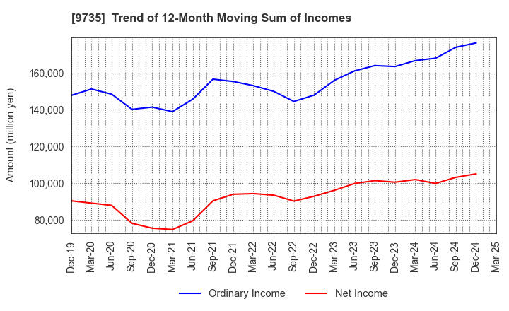 9735 SECOM CO.,LTD.: Trend of 12-Month Moving Sum of Incomes