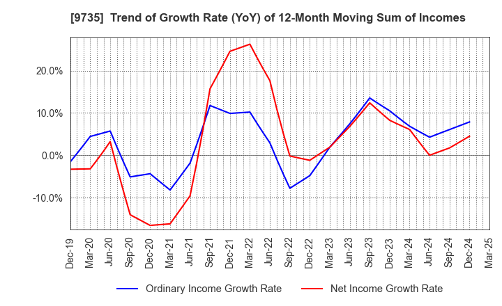 9735 SECOM CO.,LTD.: Trend of Growth Rate (YoY) of 12-Month Moving Sum of Incomes
