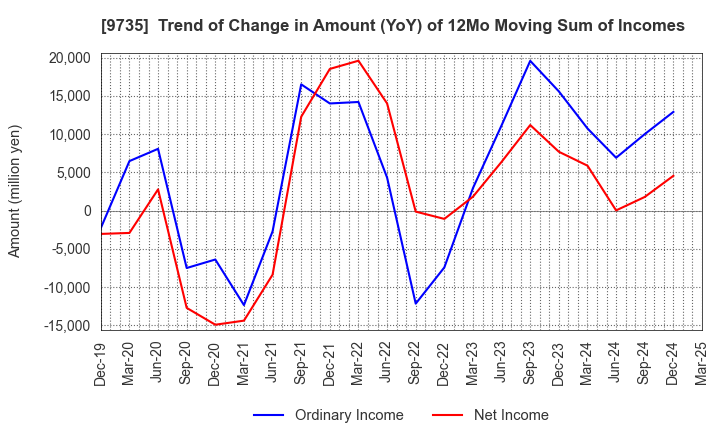 9735 SECOM CO.,LTD.: Trend of Change in Amount (YoY) of 12Mo Moving Sum of Incomes