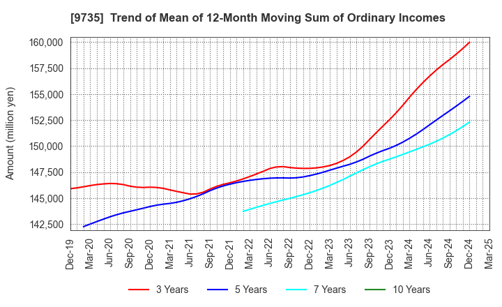 9735 SECOM CO.,LTD.: Trend of Mean of 12-Month Moving Sum of Ordinary Incomes