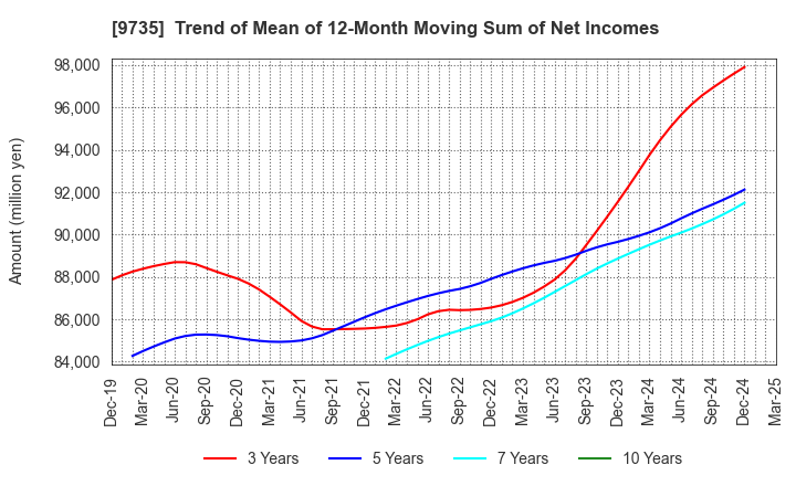 9735 SECOM CO.,LTD.: Trend of Mean of 12-Month Moving Sum of Net Incomes