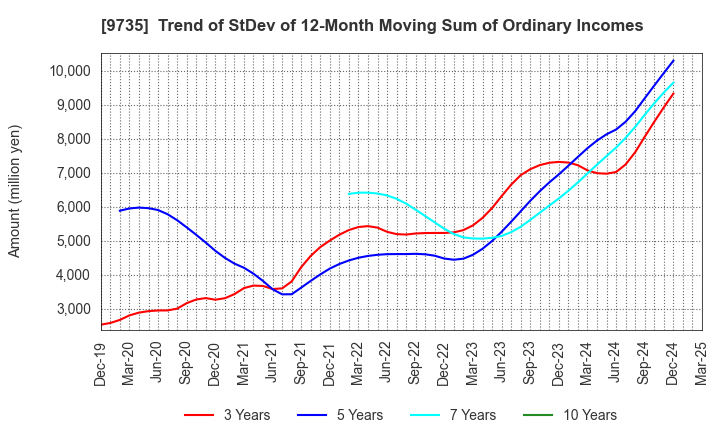 9735 SECOM CO.,LTD.: Trend of StDev of 12-Month Moving Sum of Ordinary Incomes