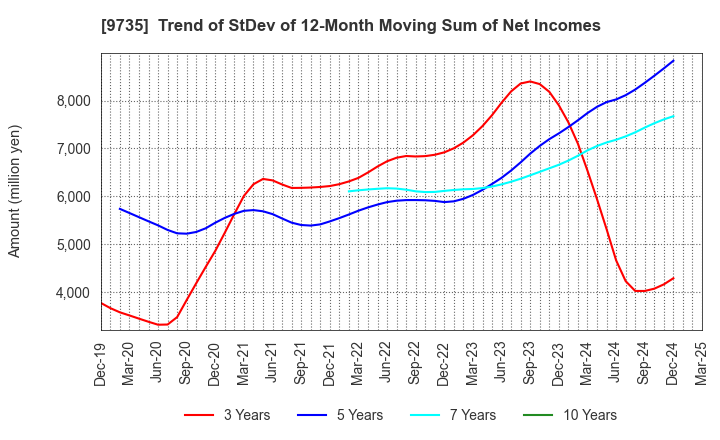 9735 SECOM CO.,LTD.: Trend of StDev of 12-Month Moving Sum of Net Incomes