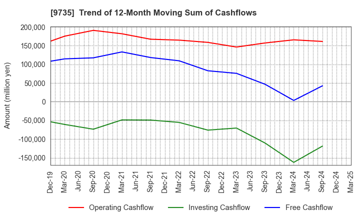 9735 SECOM CO.,LTD.: Trend of 12-Month Moving Sum of Cashflows