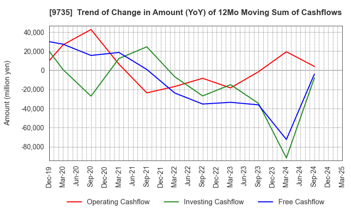 9735 SECOM CO.,LTD.: Trend of Change in Amount (YoY) of 12Mo Moving Sum of Cashflows