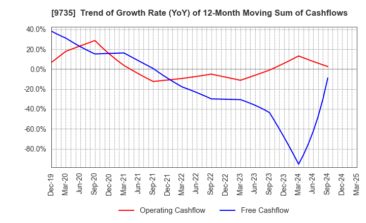 9735 SECOM CO.,LTD.: Trend of Growth Rate (YoY) of 12-Month Moving Sum of Cashflows