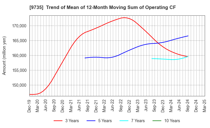 9735 SECOM CO.,LTD.: Trend of Mean of 12-Month Moving Sum of Operating CF