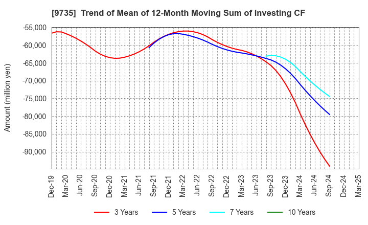 9735 SECOM CO.,LTD.: Trend of Mean of 12-Month Moving Sum of Investing CF