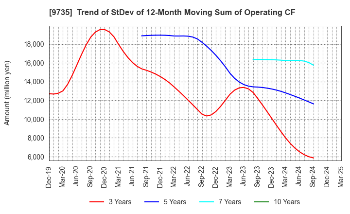 9735 SECOM CO.,LTD.: Trend of StDev of 12-Month Moving Sum of Operating CF