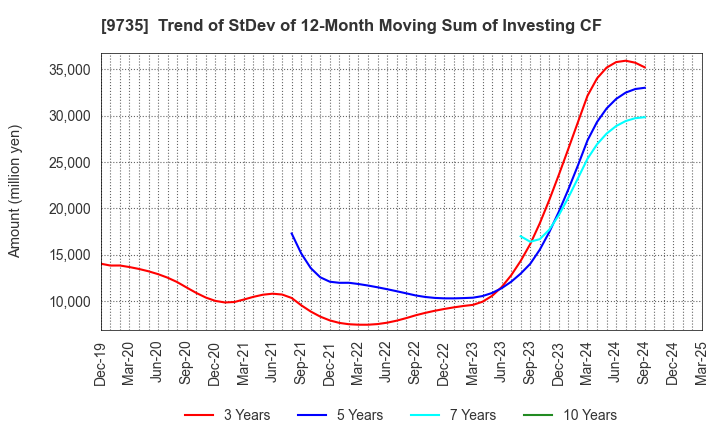 9735 SECOM CO.,LTD.: Trend of StDev of 12-Month Moving Sum of Investing CF