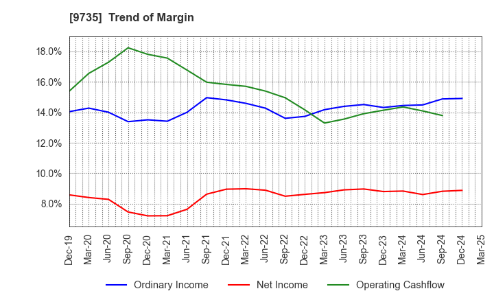 9735 SECOM CO.,LTD.: Trend of Margin