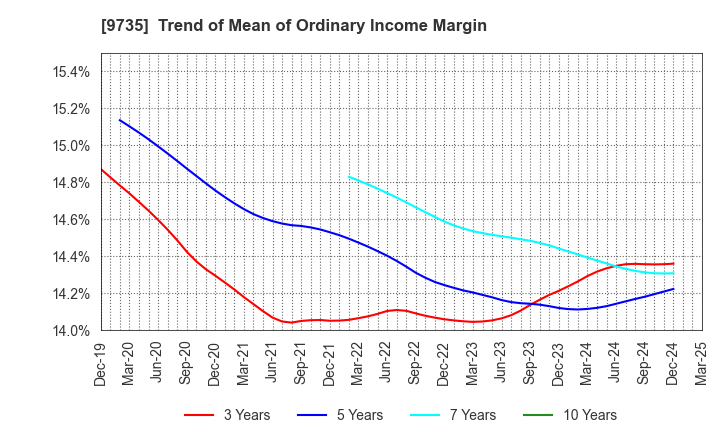 9735 SECOM CO.,LTD.: Trend of Mean of Ordinary Income Margin