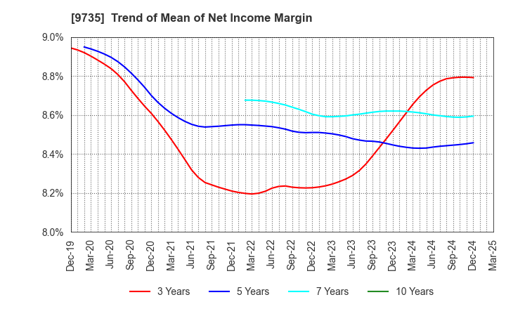 9735 SECOM CO.,LTD.: Trend of Mean of Net Income Margin