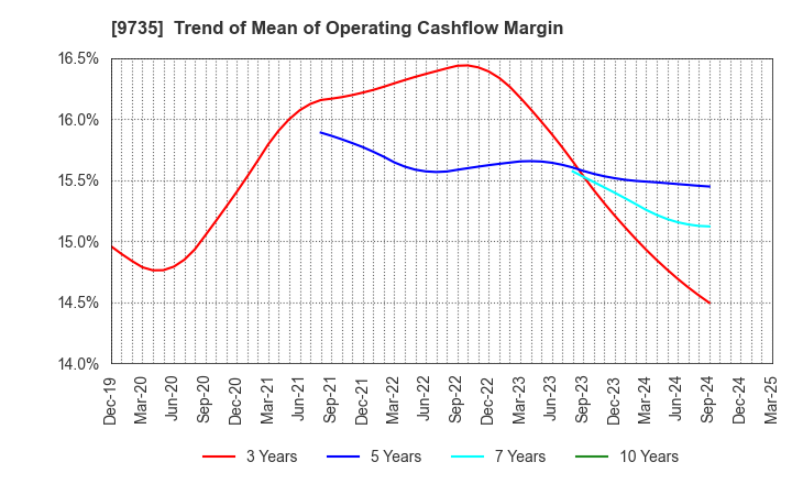 9735 SECOM CO.,LTD.: Trend of Mean of Operating Cashflow Margin
