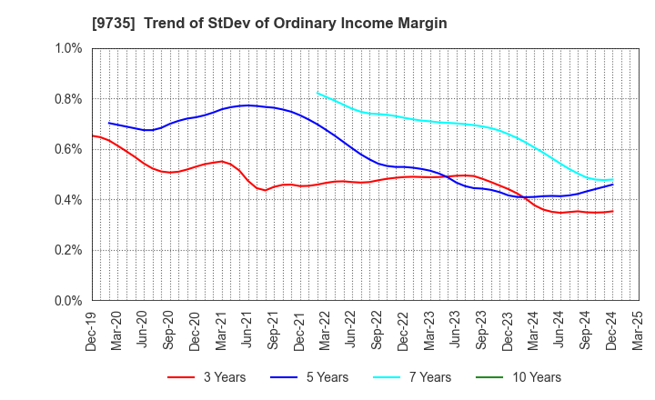 9735 SECOM CO.,LTD.: Trend of StDev of Ordinary Income Margin