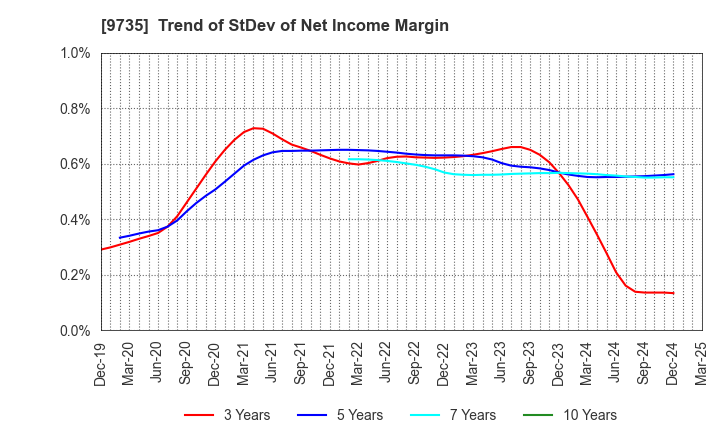 9735 SECOM CO.,LTD.: Trend of StDev of Net Income Margin