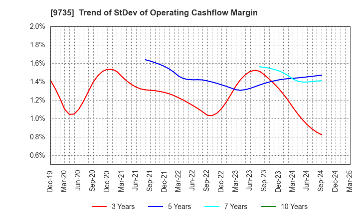9735 SECOM CO.,LTD.: Trend of StDev of Operating Cashflow Margin