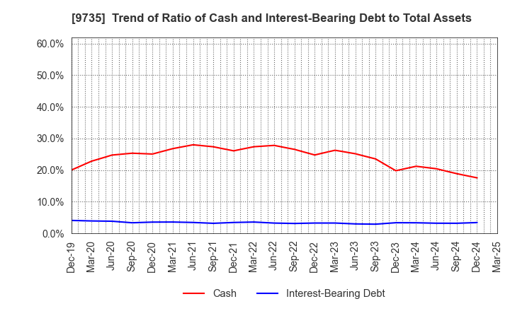 9735 SECOM CO.,LTD.: Trend of Ratio of Cash and Interest-Bearing Debt to Total Assets